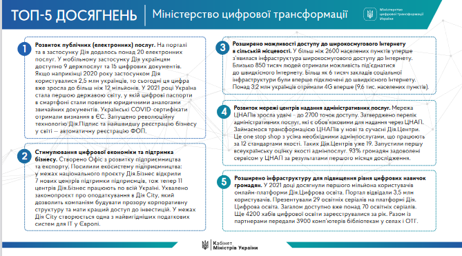 Какие главные достижения украинского правительства в 2021 году: инфографика Кабмина - фото 3