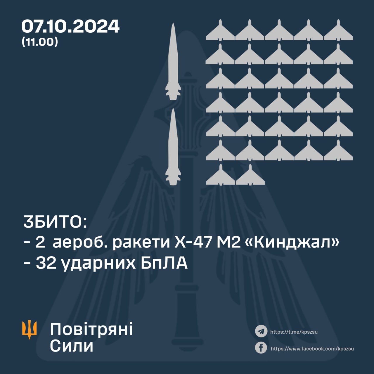 Масована атака РФ: в повітряних силах розповіли, скільки збили ворожих цілей - фото 2