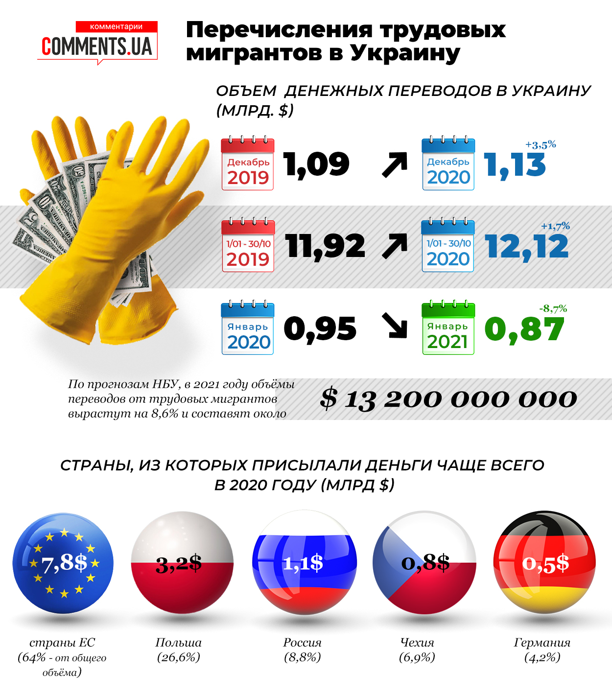 Какие суммы перечисляют трудовые мигранты в Украину - НБУ (инфографика)
