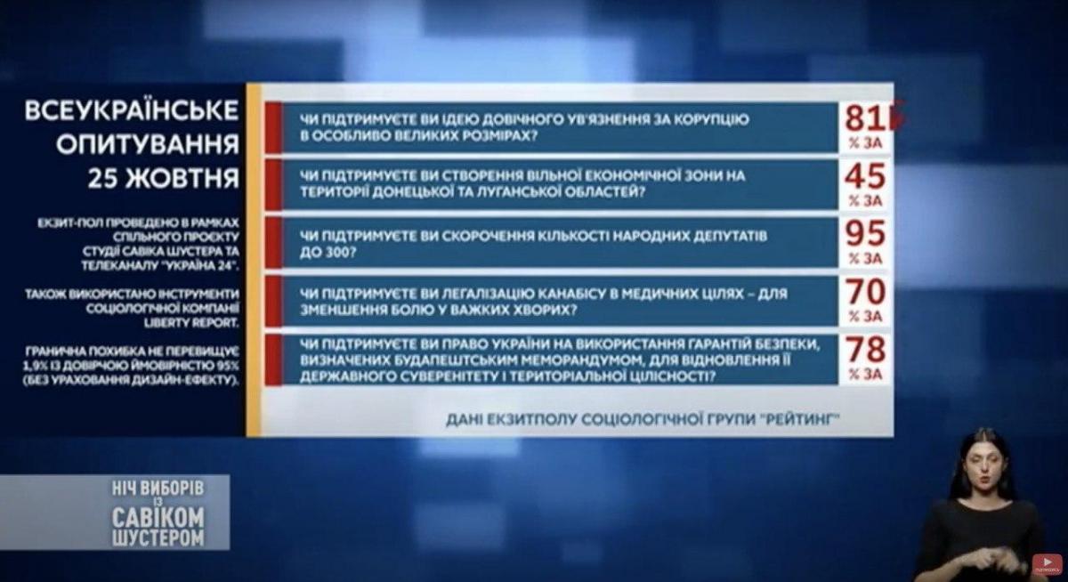 Як на п’ять питань від Зеленського відповіли українці – екзитпол - фото 2