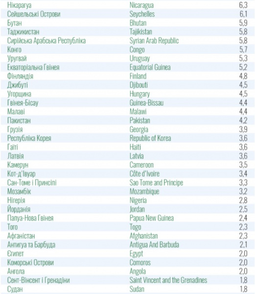 МОЗ оновив перелік країн червоної та зеленої зон: повний список - фото 6
