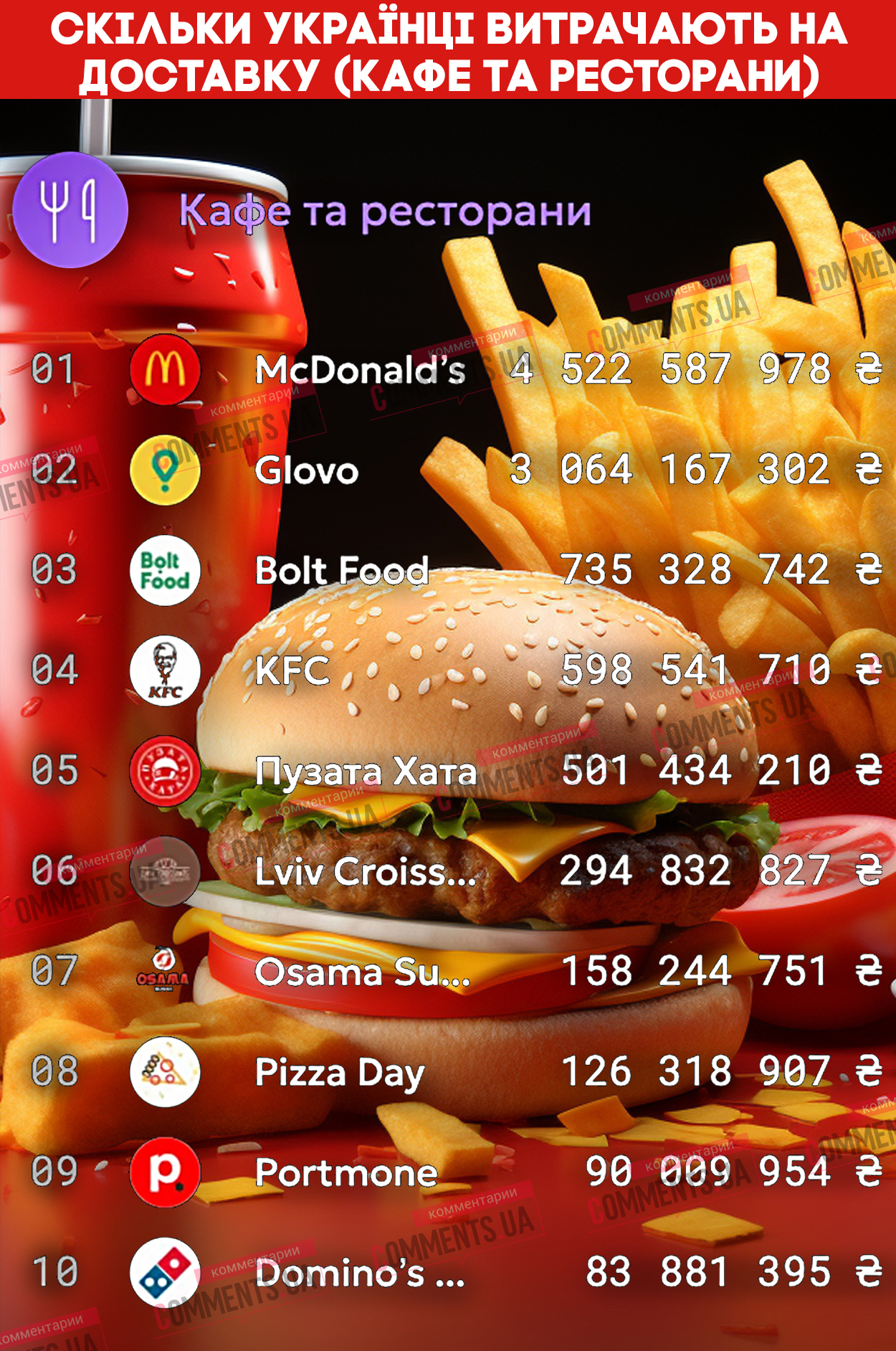  Выбирают не только McDonald’s: сколько денег украинцы тратят на еду вне дома  