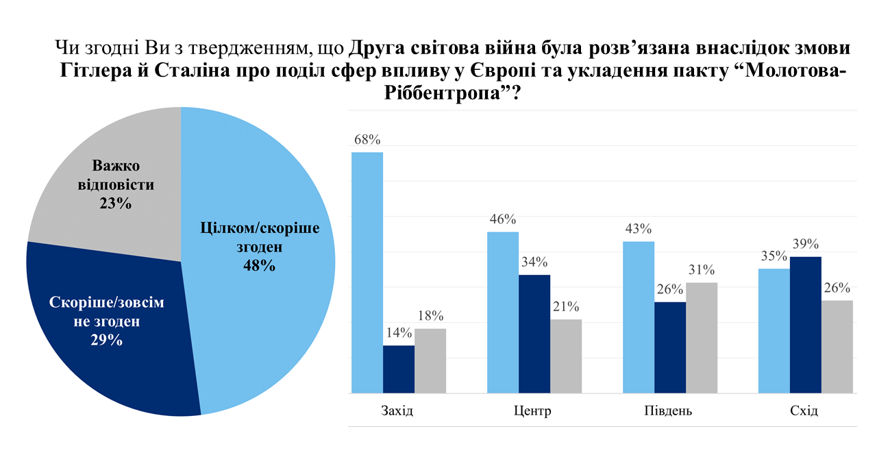 Украинцы дали оценку пакту Молотова-Риббентропа в развязывании Второй мировой - фото 2