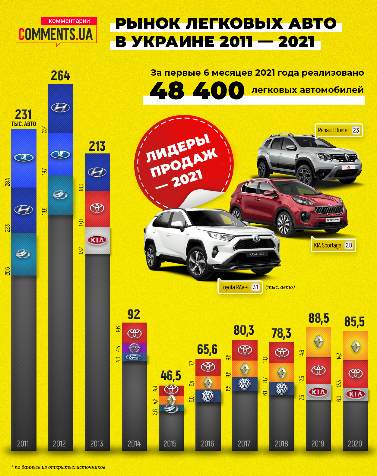 Lada, Hyundai або Volkswagen: яким був авторинок в Україні за останні 10 років (Інфографіка)