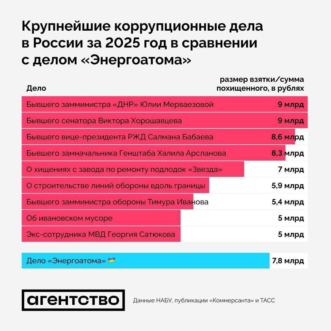 Пока Путин говорит о коррупции в Украине, в России украли в десять раз больше, чем в ”Энергоатоме” - фото 2