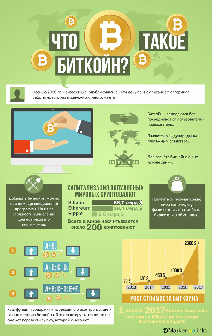 Що таке біткоїн