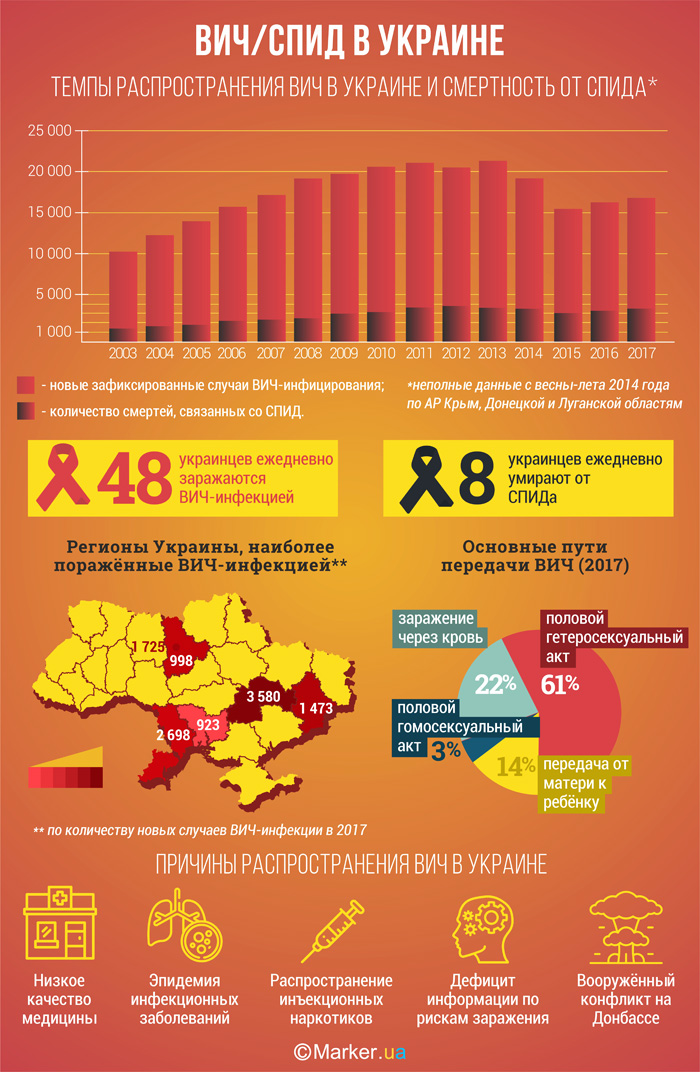 Темпы распространения ВИЧ