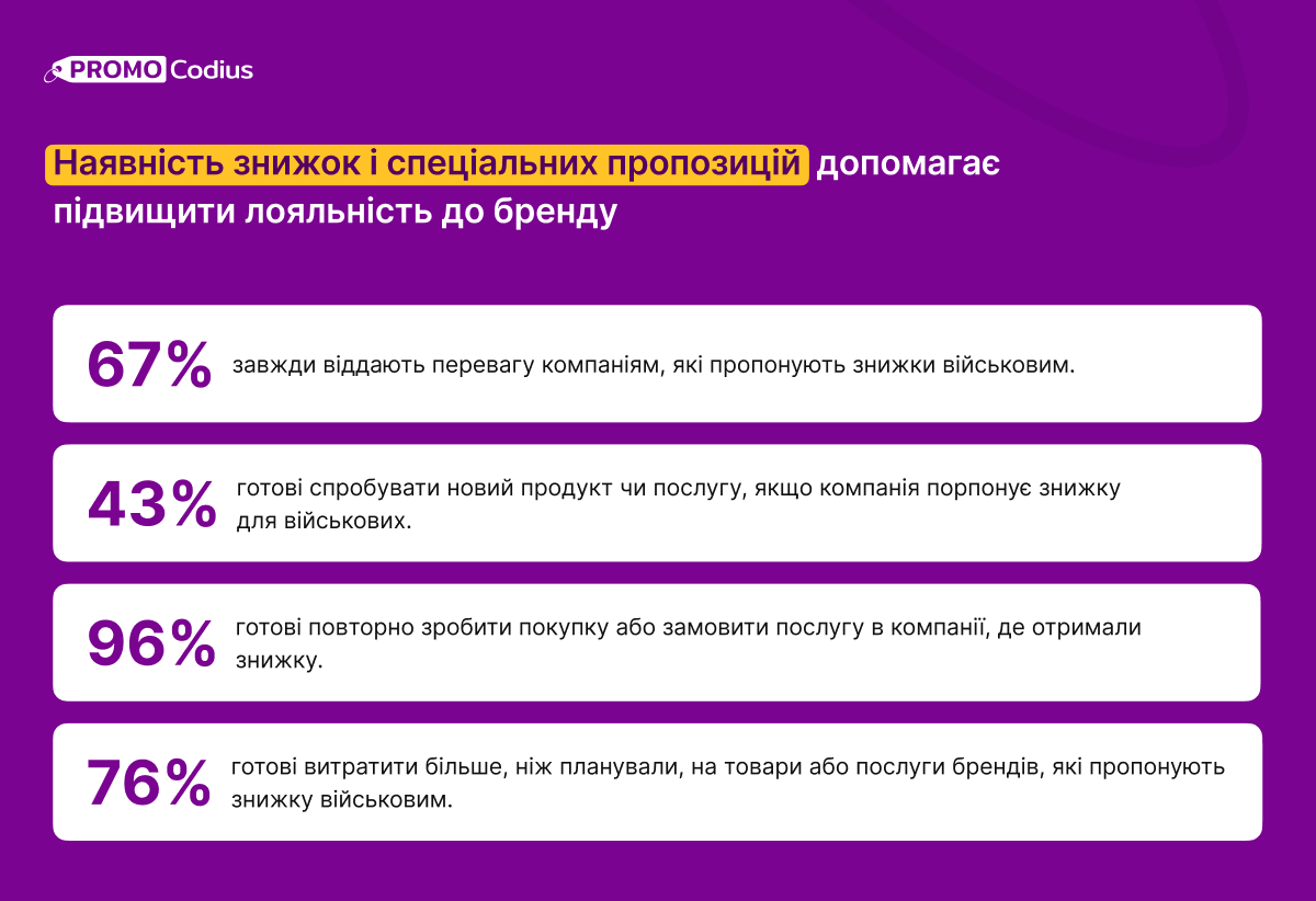 Собираетесь рекламировать свой бизнес в Украине, не забудьте предложить скидку военным - фото 4