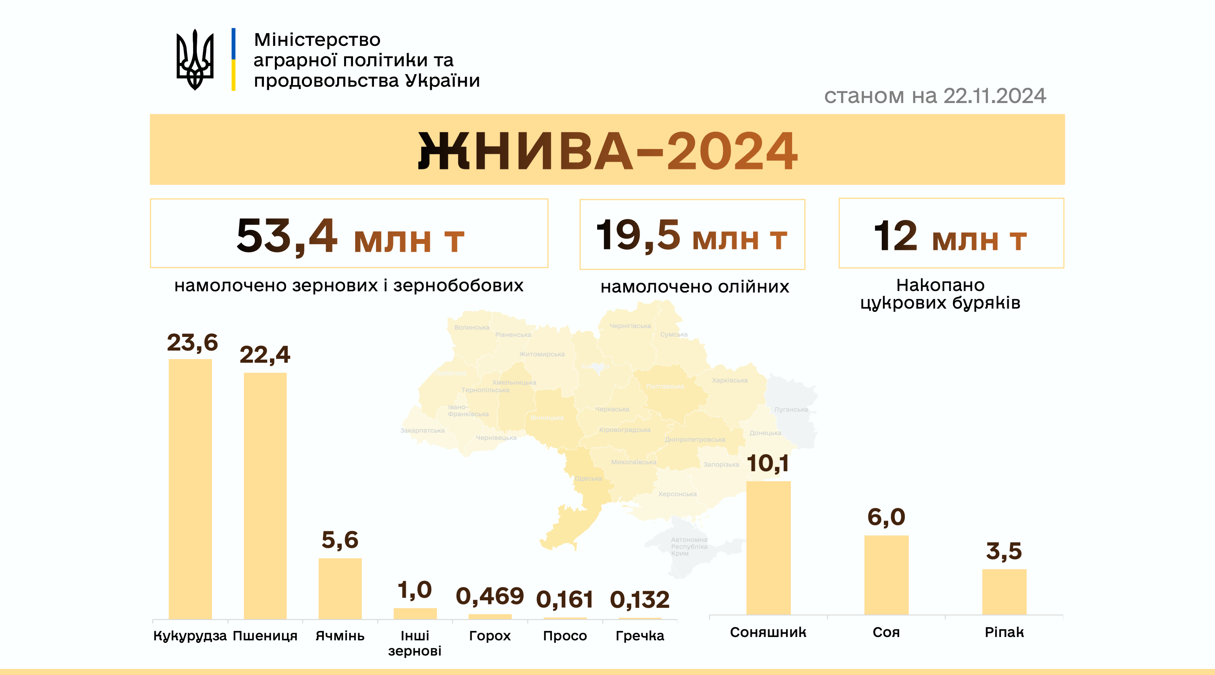 Украинские аграрии завершают жатву: почти 73 млн тонн урожая уже собрано - фото 2