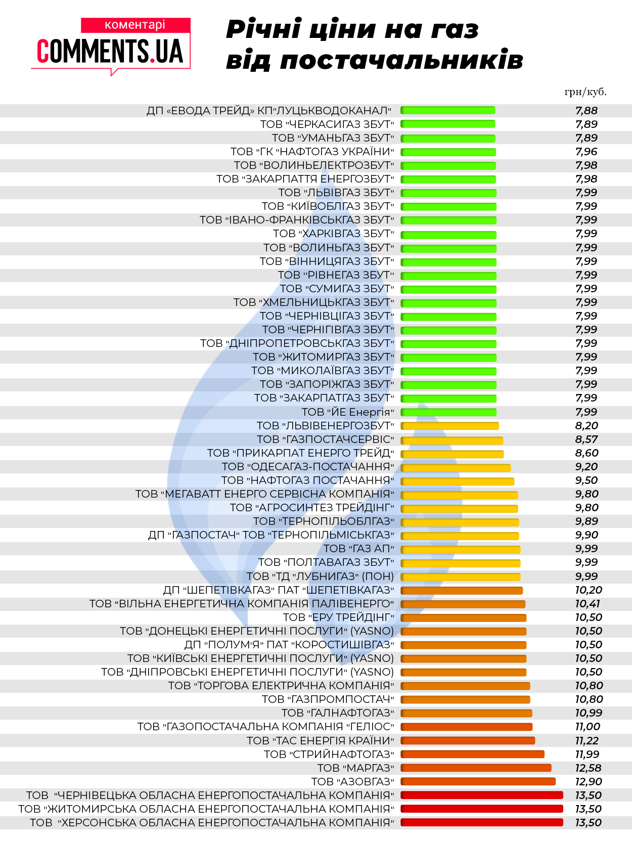 Годовые цены на газ от поставщиков: сколько будут платить украинцы