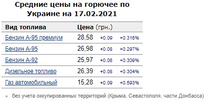 Бензин в Украине снова подорожал: названы новые цены на АЗС - фото 3
