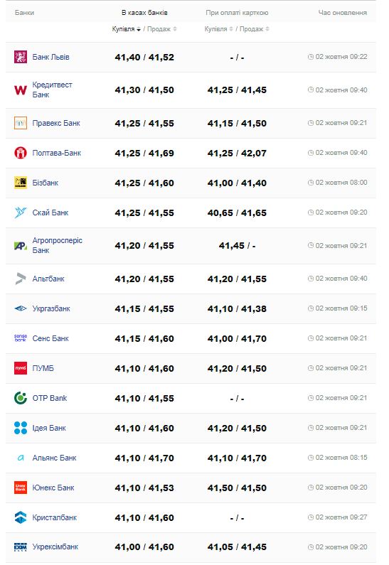 Долар та євро в Україні: який курс пропонують банки - фото 5