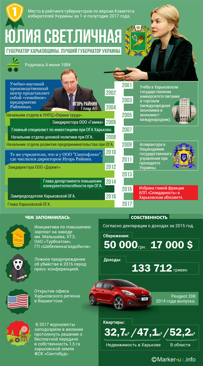 Юлия Светличная признана лучшим губернатором Украины