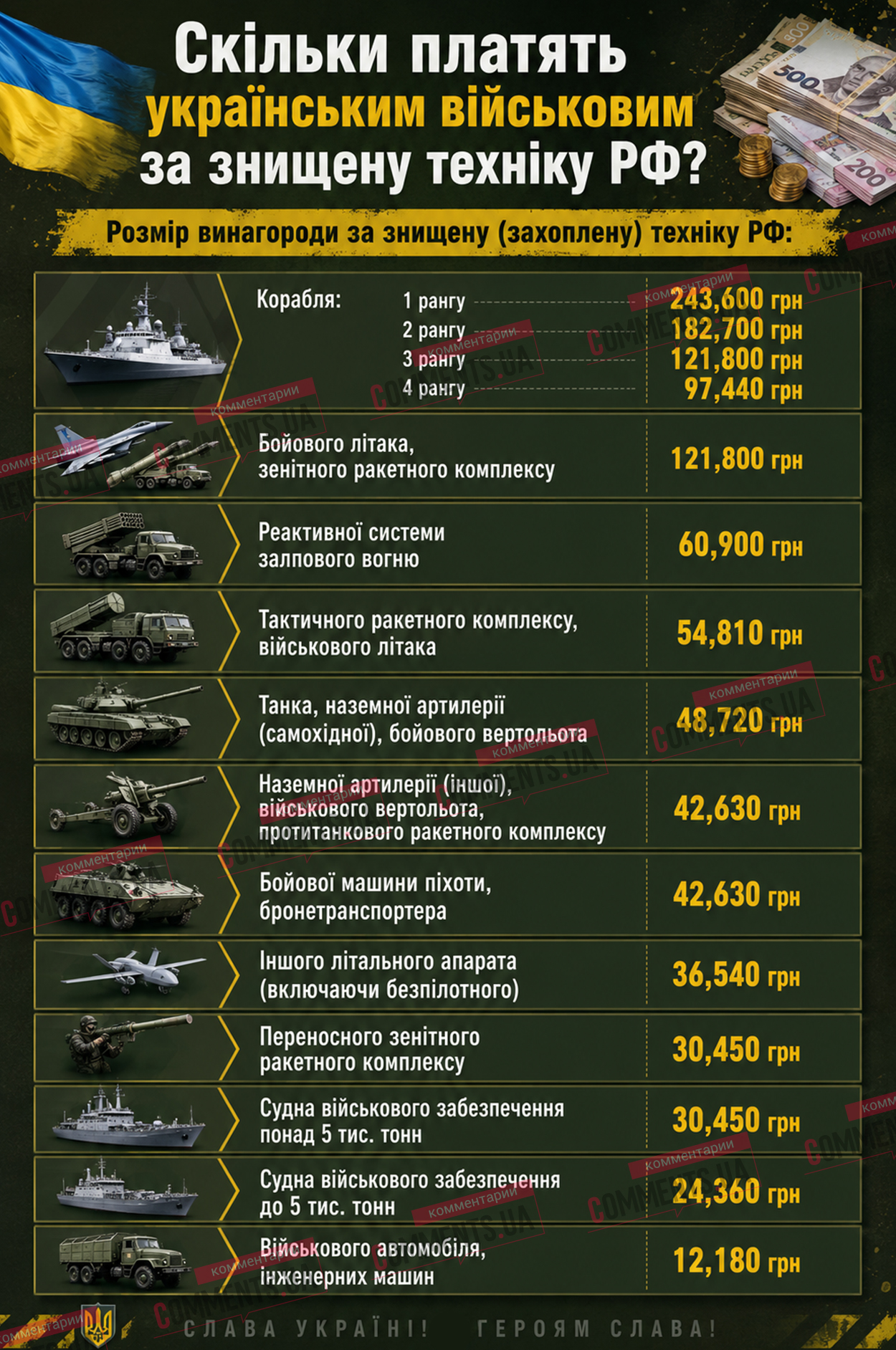 Скільки платять військовим за знищену техніку РФ: від дрона до корабля