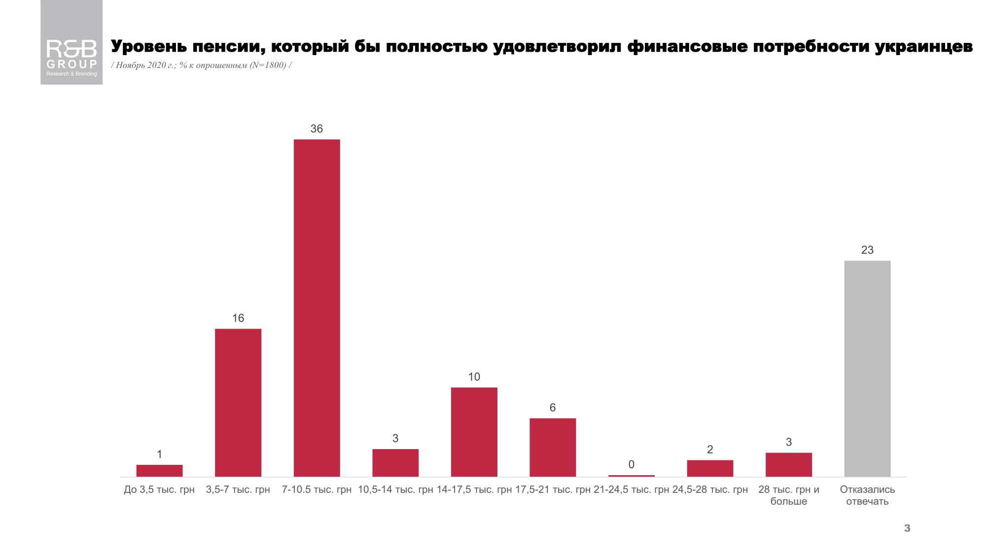 Какую пенсию хотят получать украинцы: был проведен опрос  - фото 3