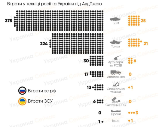 Підраховані втрати України та Росії за весь час штурму Авдіївки - фото 2