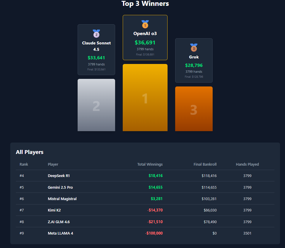 ChatGPT, Grok, Gemini, DeepSeek: искусственные интеллекты сыграли в покер – кто победил - фото 2 ChatGPT, Grok, Gemini, DeepSeek: искусственные интеллекты сыграли в покер – кто победил - фото 2