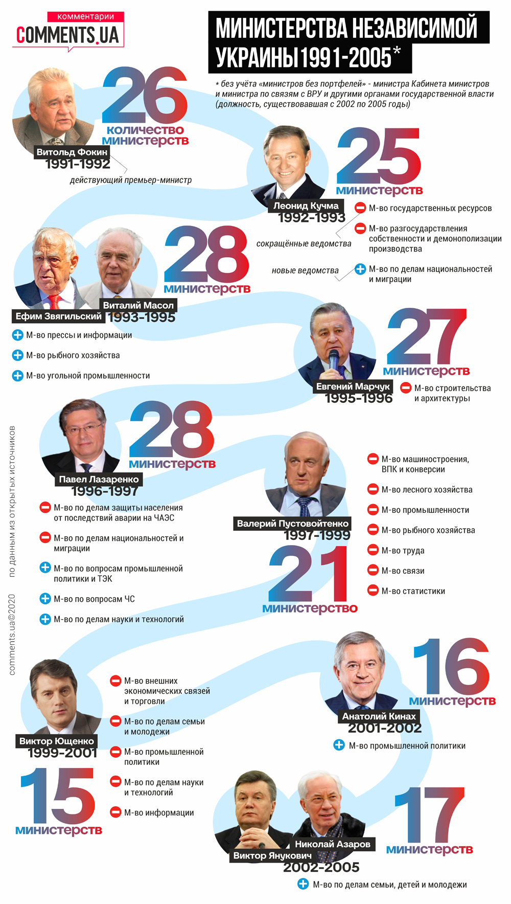 Министерства независимой Украины: в правительстве кого из премьеров было больше всего ведомств (Часть 1)