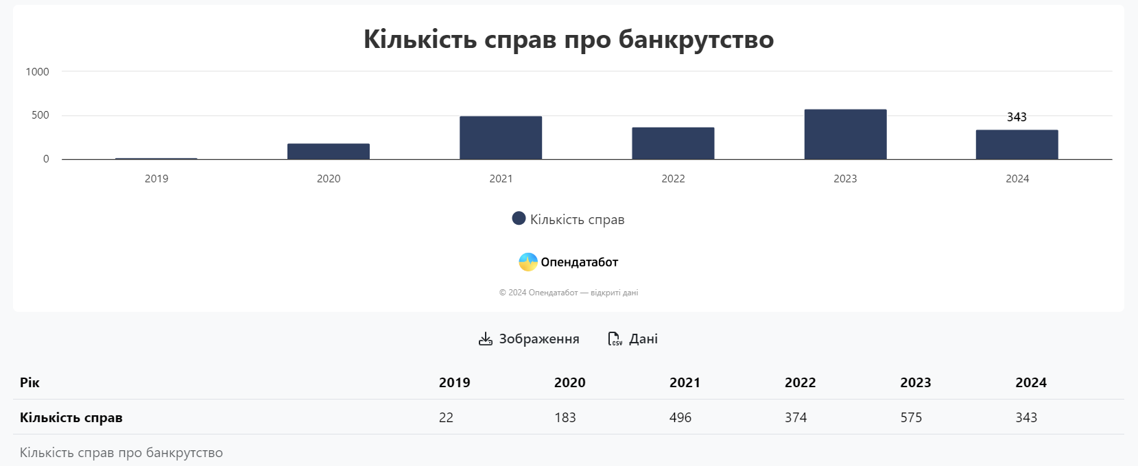 Сколько украинцев объявили себя банкротами в 2024 году - фото 2