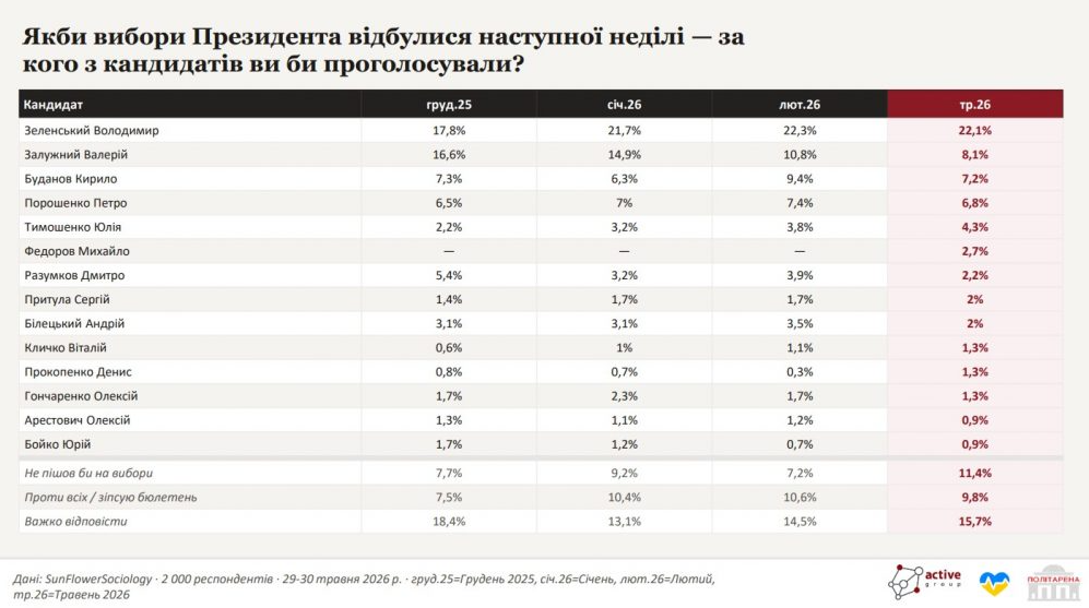 Если бы выборы президента Украины состоялись сегодня: кто бы победил - фото 2 Если бы выборы президента Украины состоялись сегодня: кто бы победил - фото 2