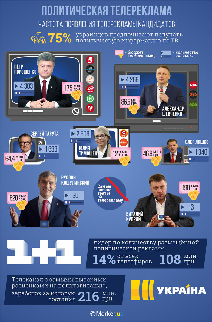 Політична телереклама кандидатів у президенти