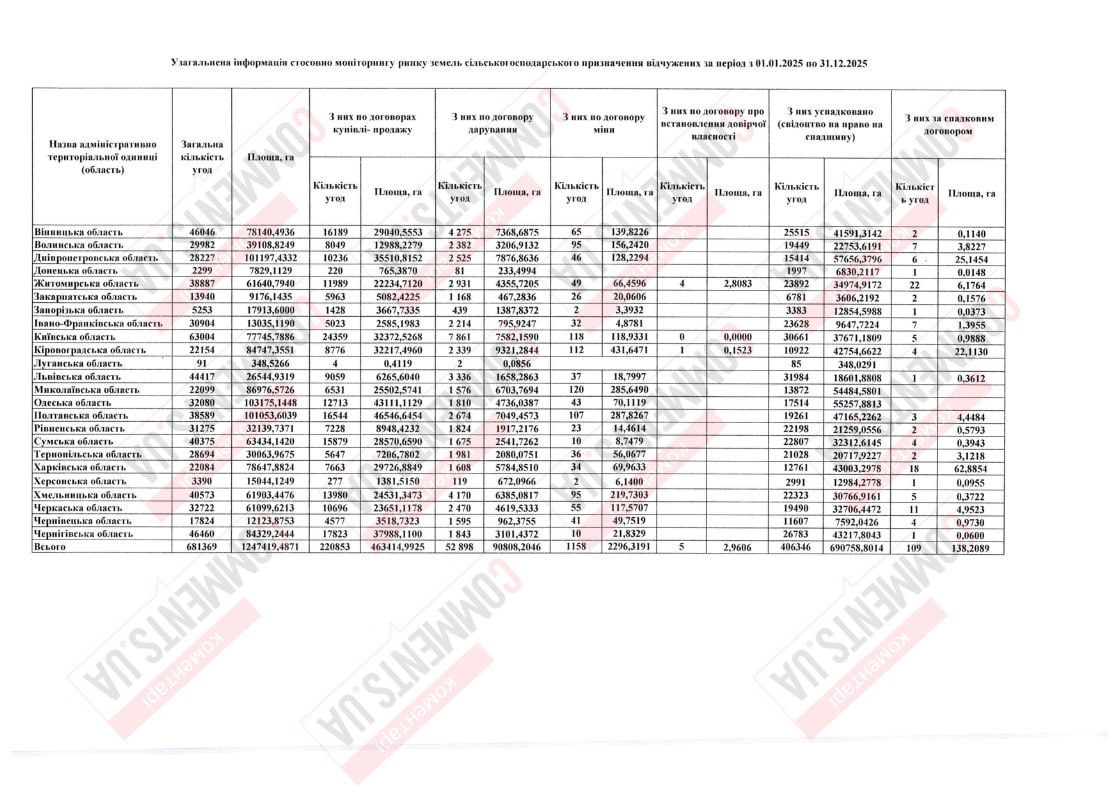 Земельный рынок «в тени»: где в Украине продали больше всего сельхозземли - фото 2