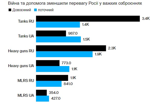 Баланс сил изменился: Украина имеет больше танков, чем Россия – Bloomberg - фото 2