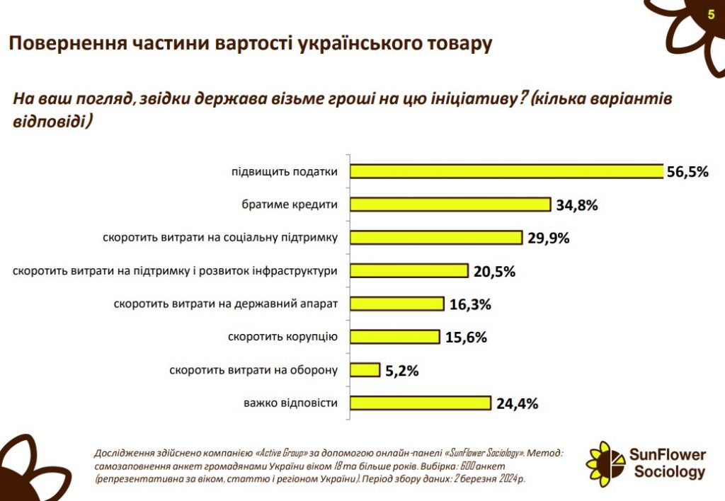 Что думают украинцы об инициативе властей создать кэшбек на украинские товары - фото 2