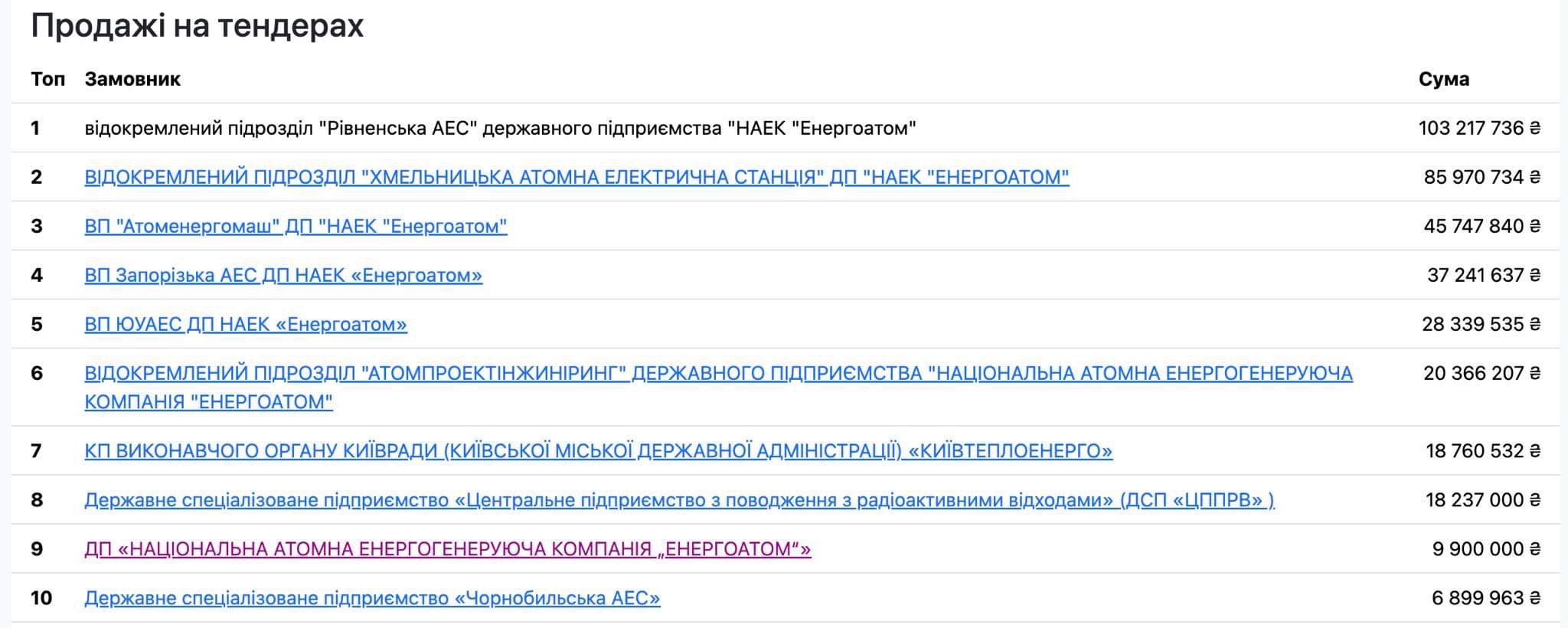 Екс-нардеп Дубовий отримує мільйонні прибутки на роботі з АЕС  - фото 3