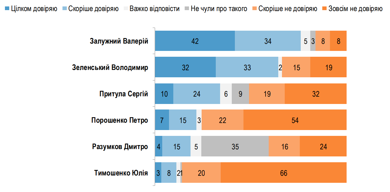 Рейтинг Зеленського покращився, але він більше не лідер в Україні: кому довіряють люди - фото 4