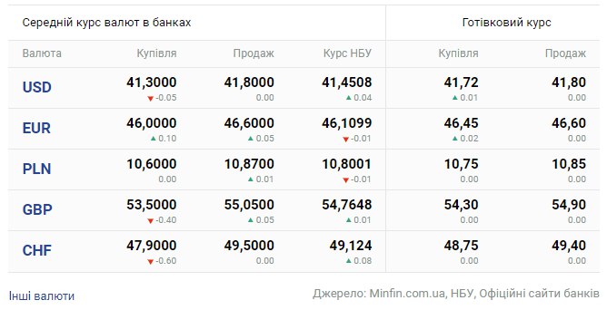 Ріст курсу долара і євро: де обміняти валюту за найкращим курсом - фото 2