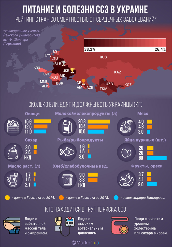 Питание, которое препятствует сердечно-сосудистым заболеваниям