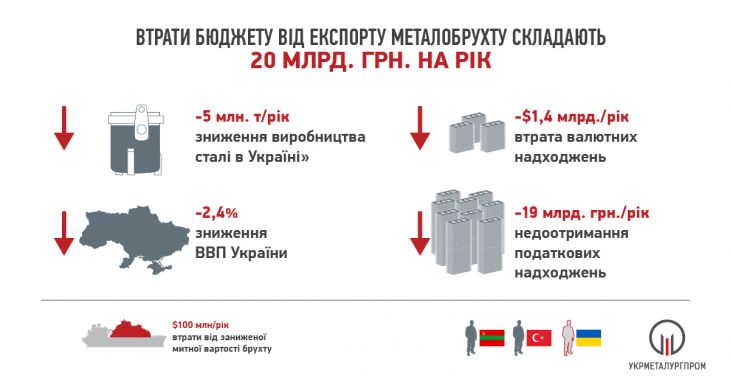 Україні вигідніше переробляти металобрухт всередині країни, а не експортувати його - експерти - фото 3