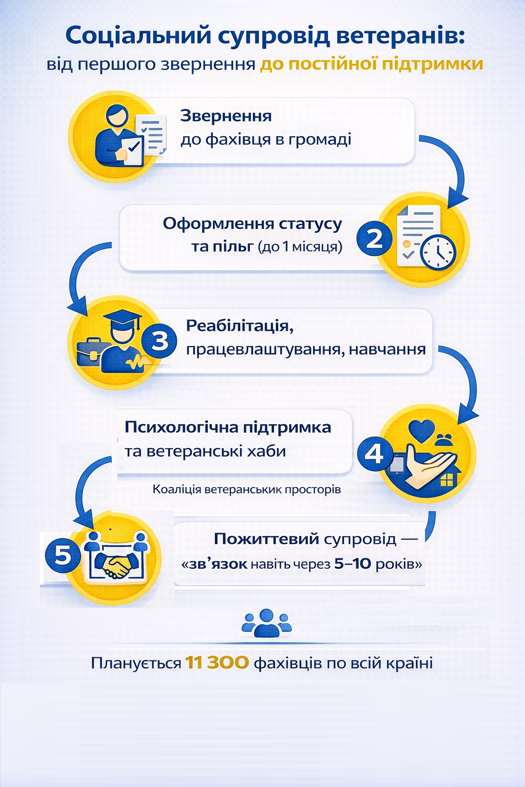 Пільги та супровід для ветеранів у 2026 році: як на практиці виглядає пожиттєва підтримка - фото 2