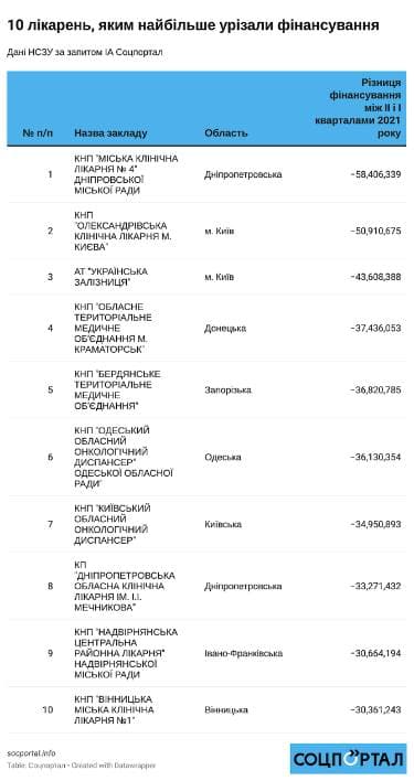 Почему сотням больниц в Украине урезали финансирование - фото 2