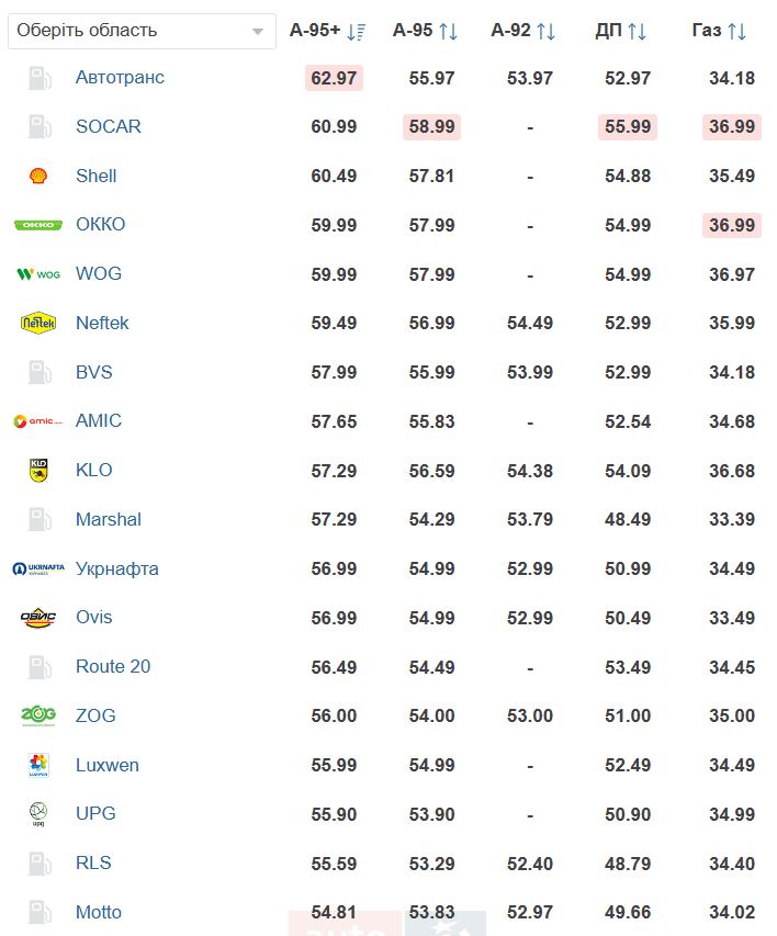 Сколько стоит заправить автомобиль сегодня: цены на топливо в Украине. - фото 4