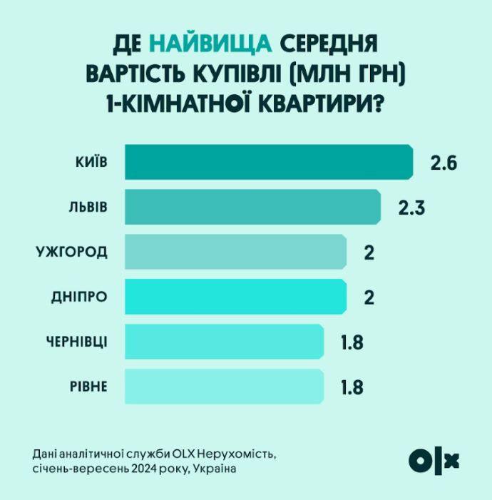 Однокімнатні квартири в Україні: які міста б’ють цінові рекорди - фото 2