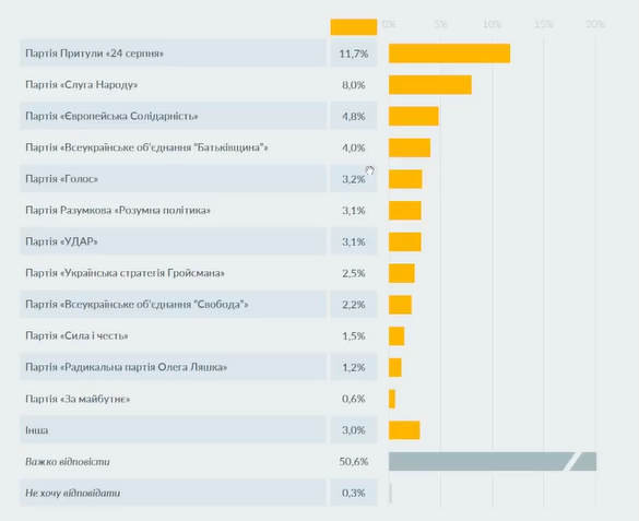 За кого б голосували українці: дослідження рейтингів партій та кандидатів в президенти - фото 3