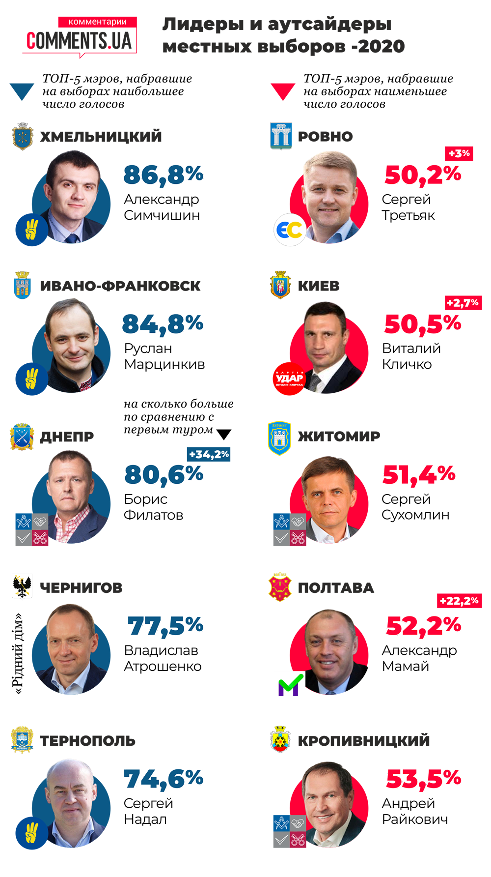 Местные выборы в Украине: лидеры и аутсайдеры среди новоизбранных градоначальников