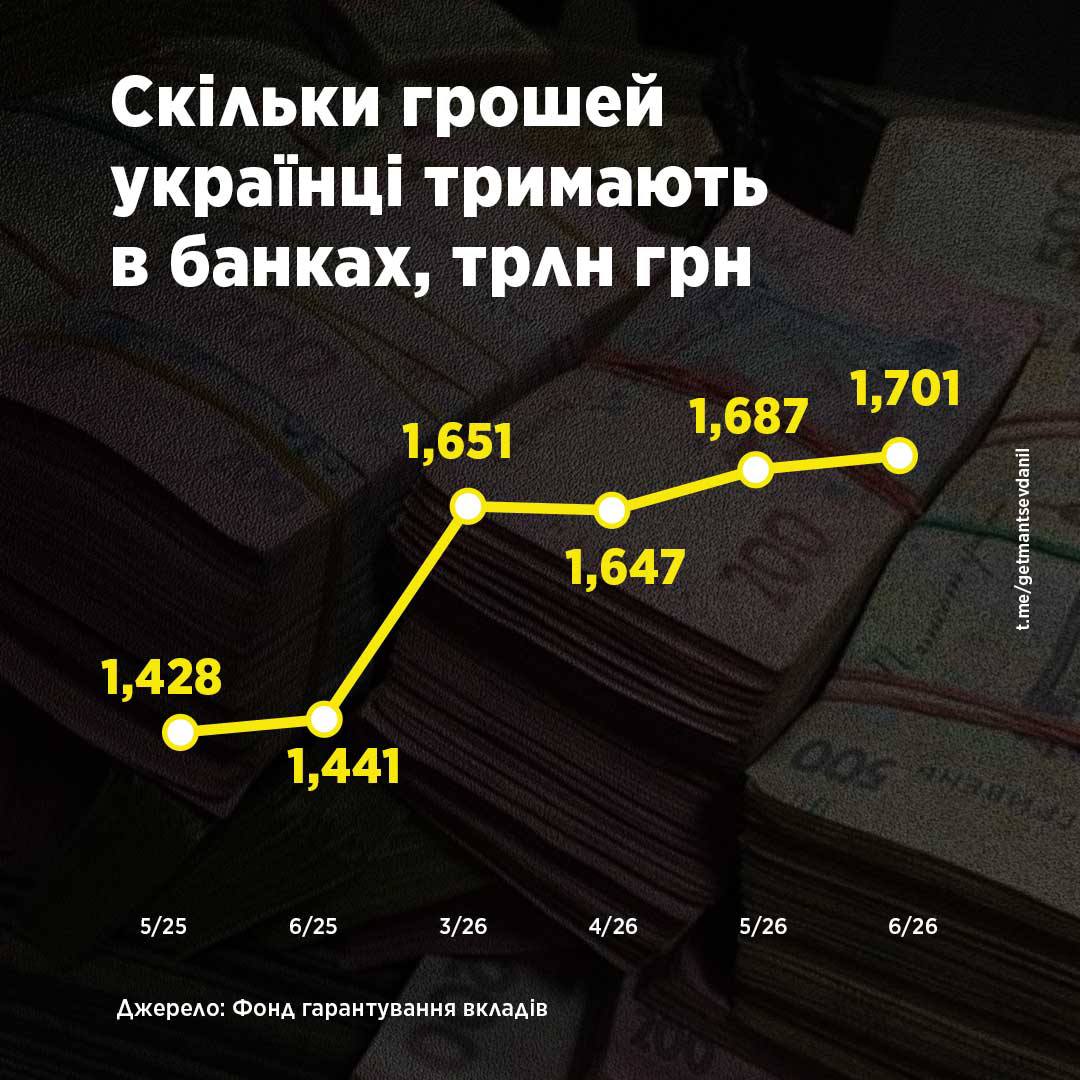 Украинцы доверяют гривне и госбанкам: депозиты превысили все показатели - фото 2