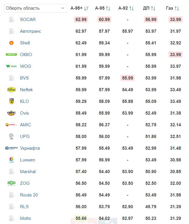 Актуальные цены на топливо: где в Украине заправиться дешевле всего - фото 4