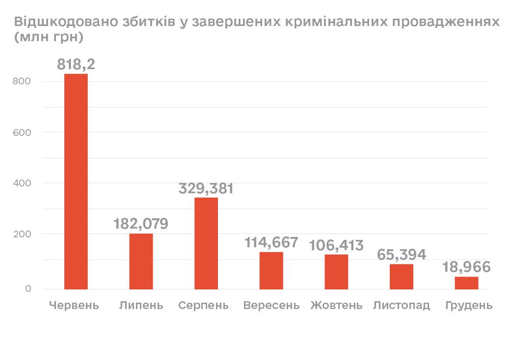 Перезагрузка БЭБ не помогла: после назначения Цивинского возмещения в бюджет упали в четыре раза - фото 2