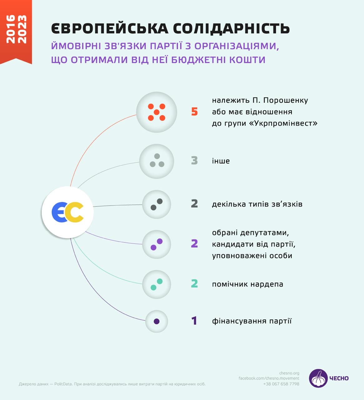 Европейская солидарность освоила 167 миллионов госфинансирования через предприятия Порошенко и его партийцев - фото 2