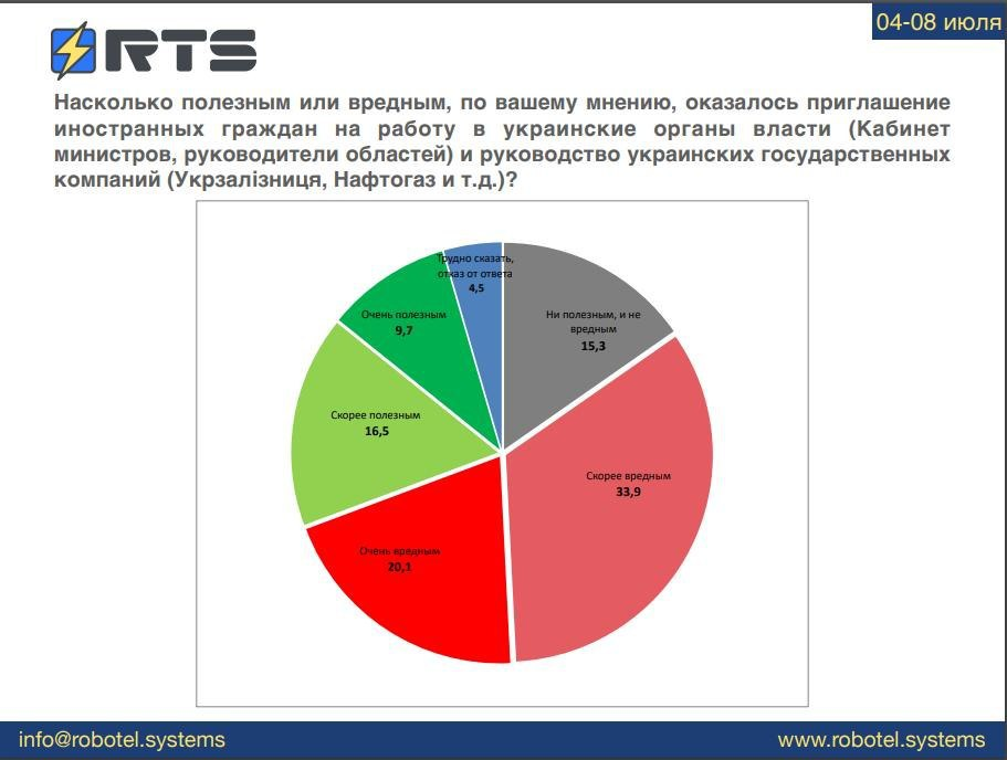 Більшість українців проти роботи іноземців в держорганах – соцопитування RTS - фото 4