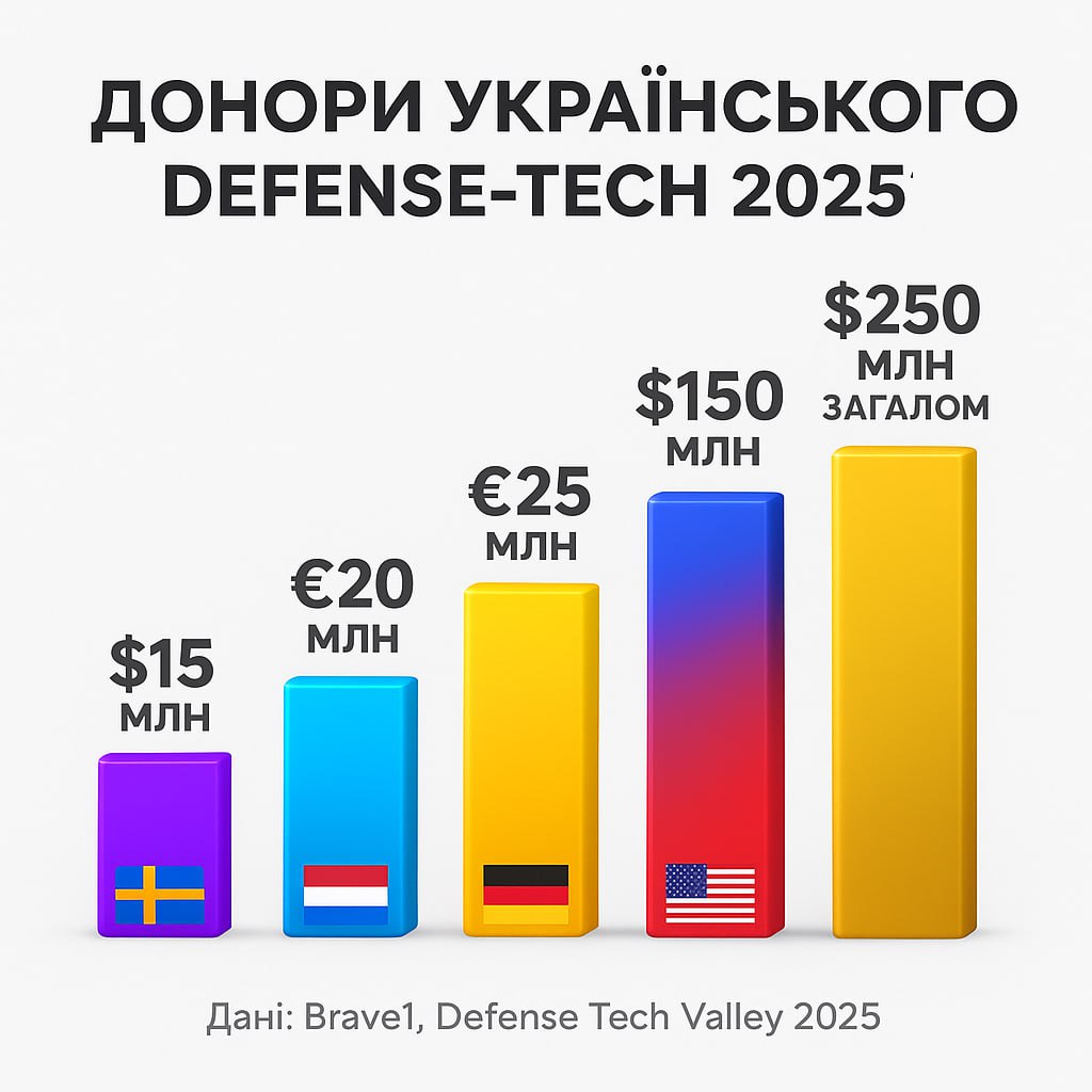 Украина – ”Кремниевая долина” оборонных технологий: как стартапы меняют лицо современной войны - фото 2 Украина – ”Кремниевая долина” оборонных технологий: как стартапы меняют лицо современной войны - фото 2