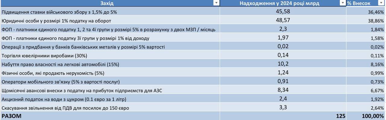 Есть ли альтернатива повышению налогов: нардеп рассказал, где взять деньги - фото 2