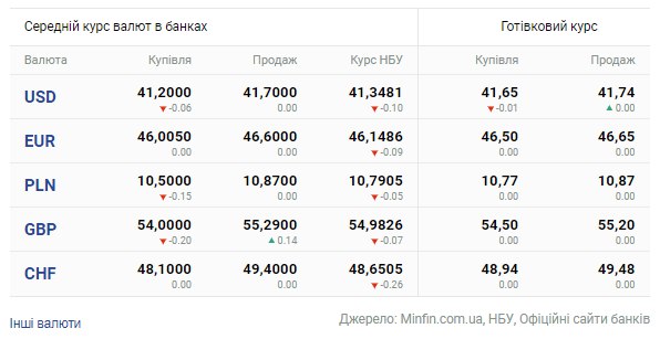 Новий тиждень – новий курс: скільки коштує долар та євро сьогодні - фото 2