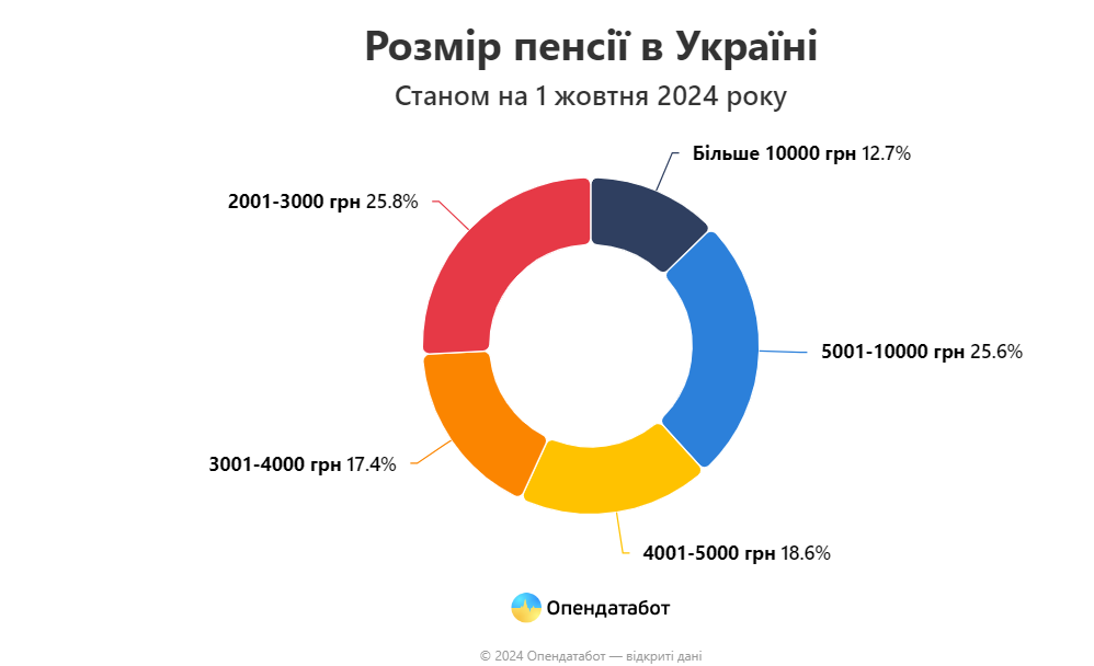 Пенсии в Украине: где живут самые и менее обеспеченные пенсионеры - фото 2