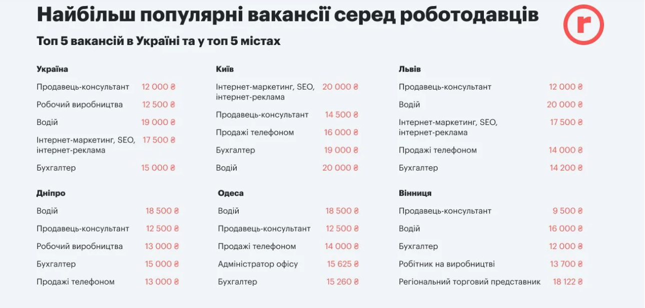 Рынок труда в Украине: какие вакансии сейчас востребованы и какую предлагают зарплату - фото 2