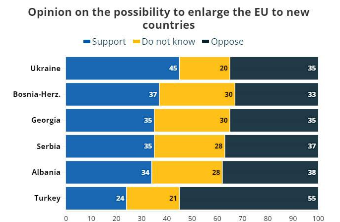 Сколько европейцев хочет видеть Украину следующим членом ЕС - фото 2
